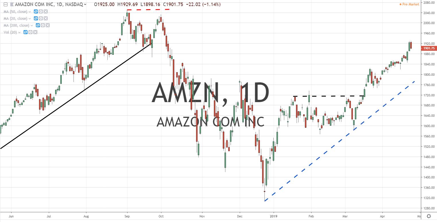 AMZN Amazon Stock Chart 4.25.19 Before Earnings