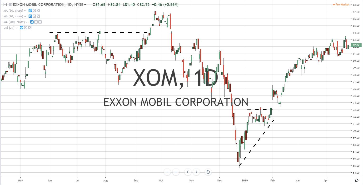 Exxon Mobil Corp XOM Stock Chart 4.26.19 Before Earnings