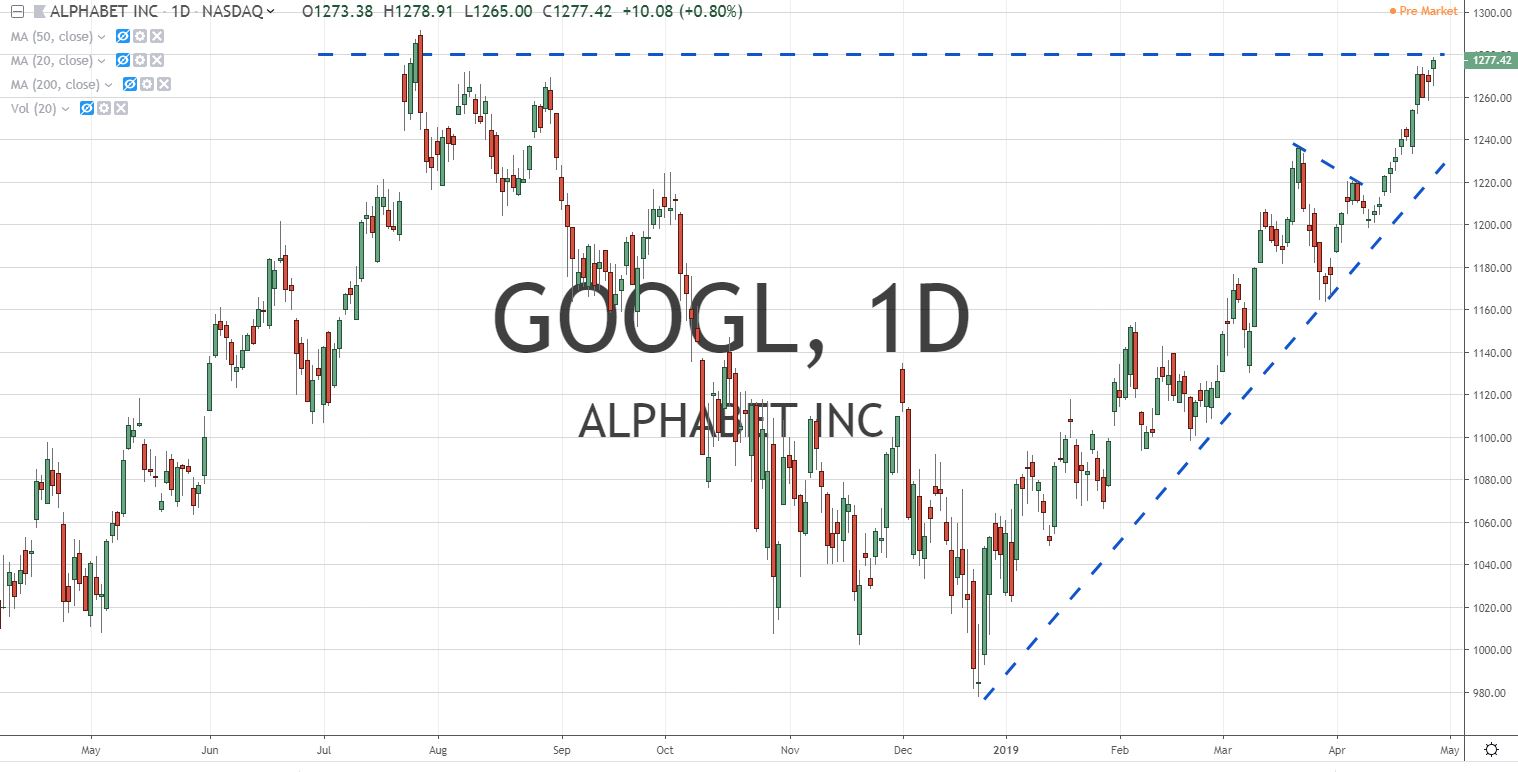 GOOGL Alphabet inc Stock Chart 4.29.19 Before Earnings