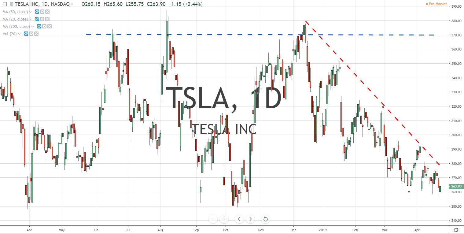 TSLA Tesla Inc stock chart 4.24.19 Before Earnings