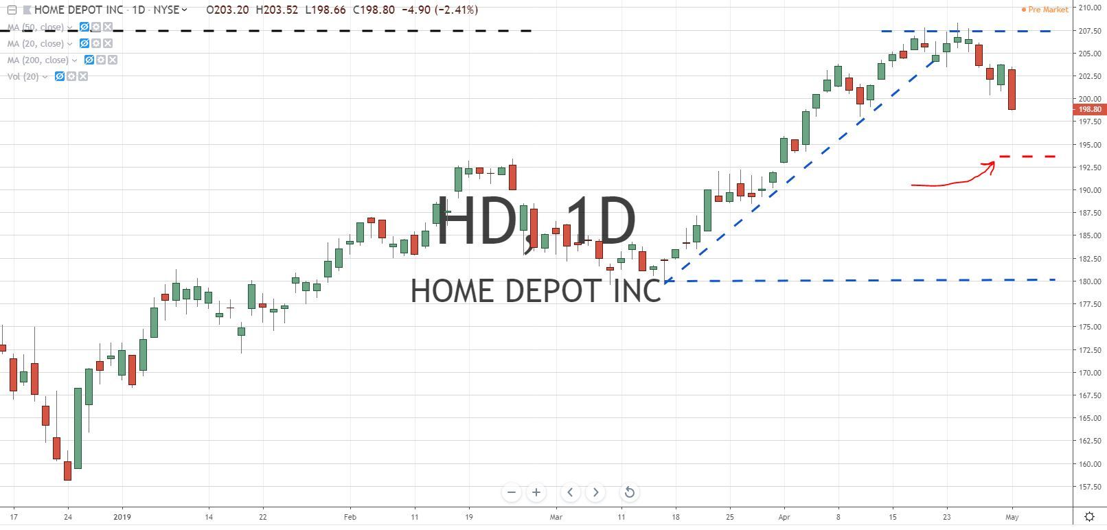 Home Depot Stock Chart 5.2.19