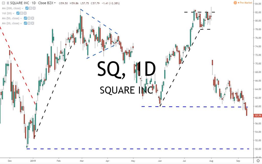 Square Inc SQ Swing Trade Setup 91319
