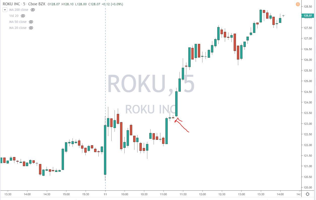 ROKU 5 Minute Chart
