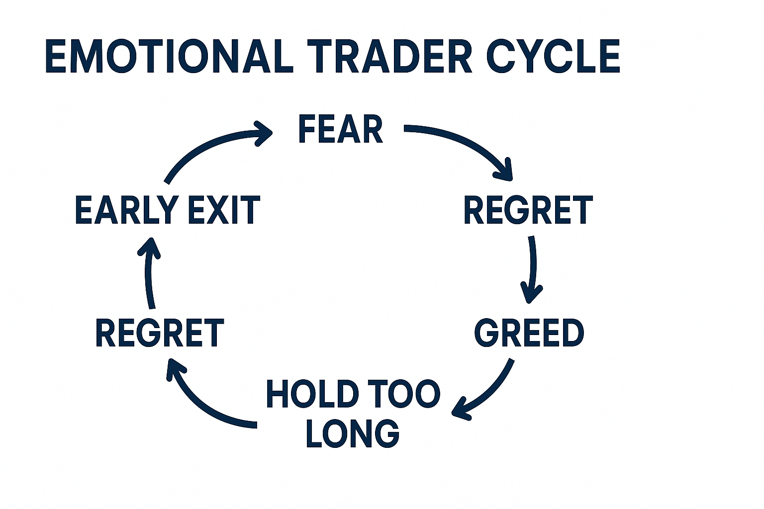 stock trader cycle of fear