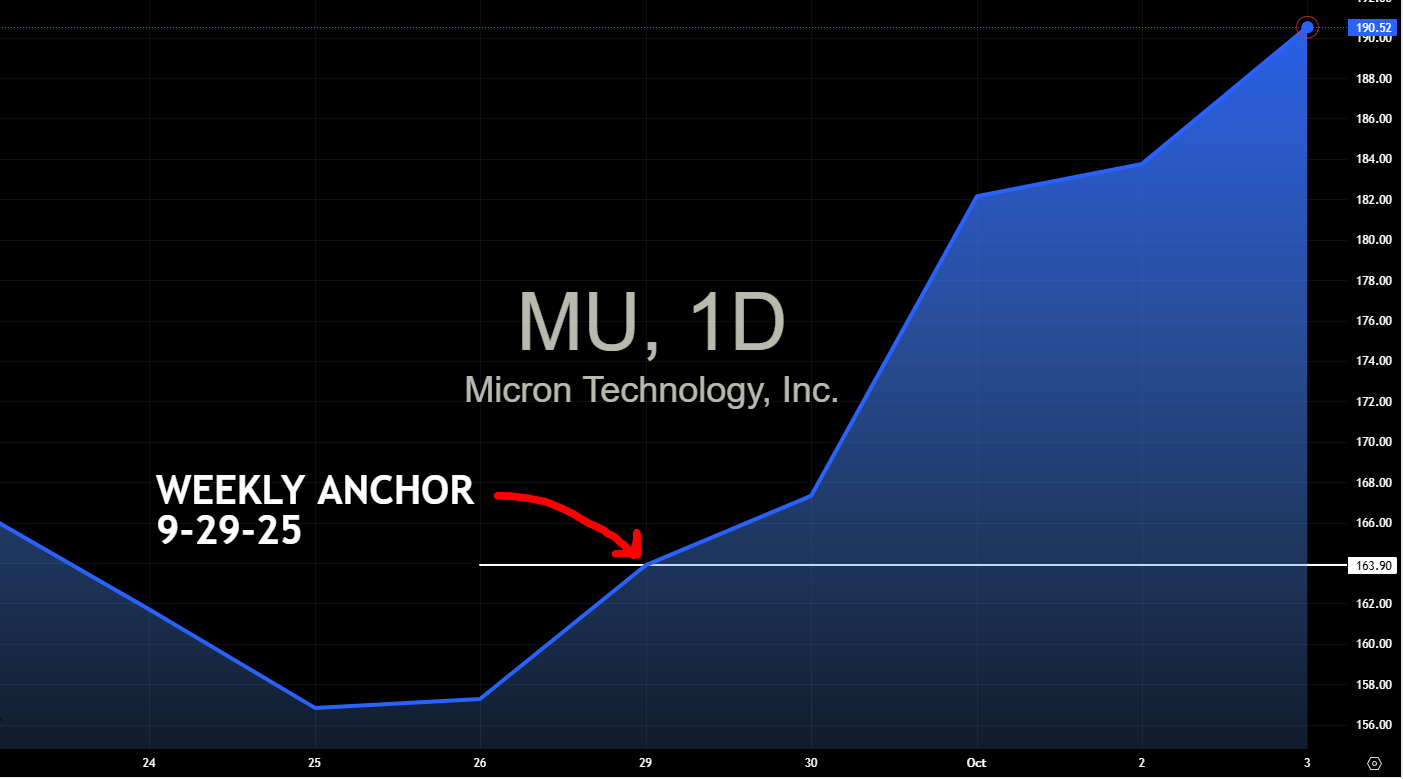 MU Weekly Anchor Trade Example