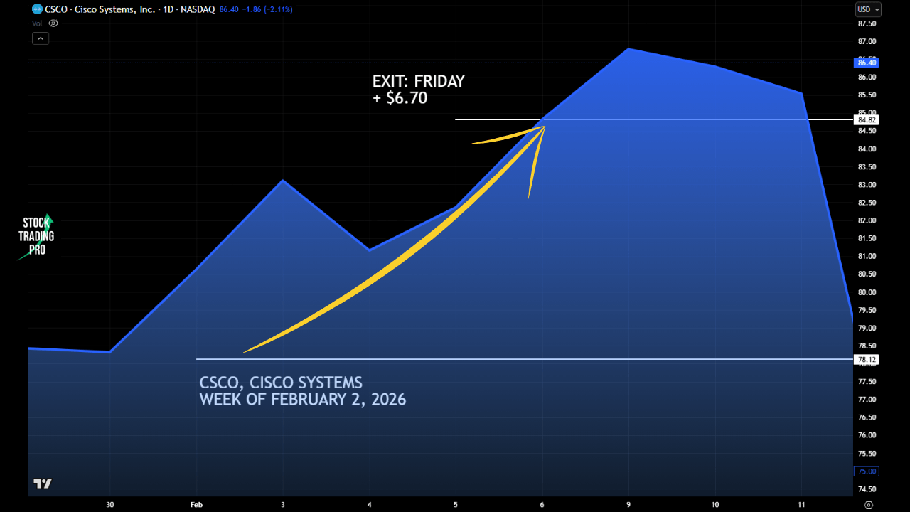 CSCO_WEEKLY_ANCHOR